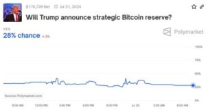 В США ожидают заявление Трампа о биткоине как резервном активе