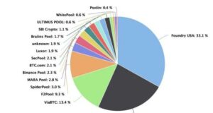 Пулы Foundry USA и AntPool контролируют более 51% хешрейта биткоина